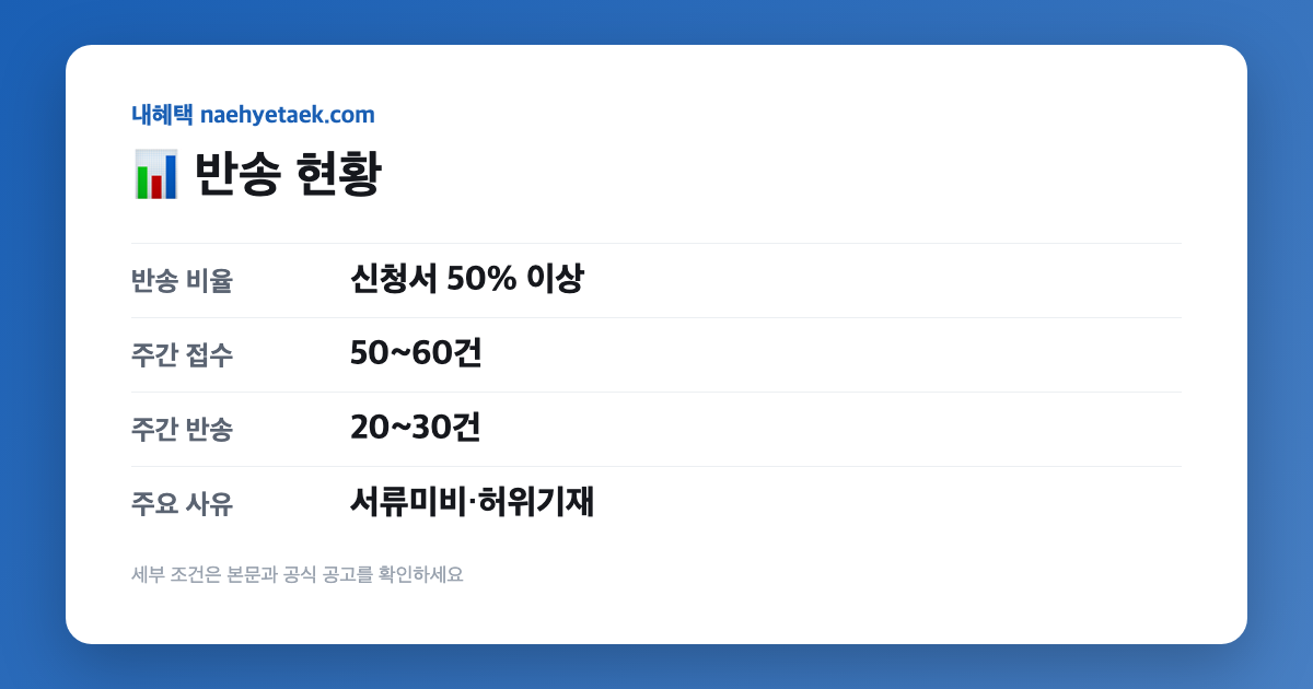 📊 반송 현황