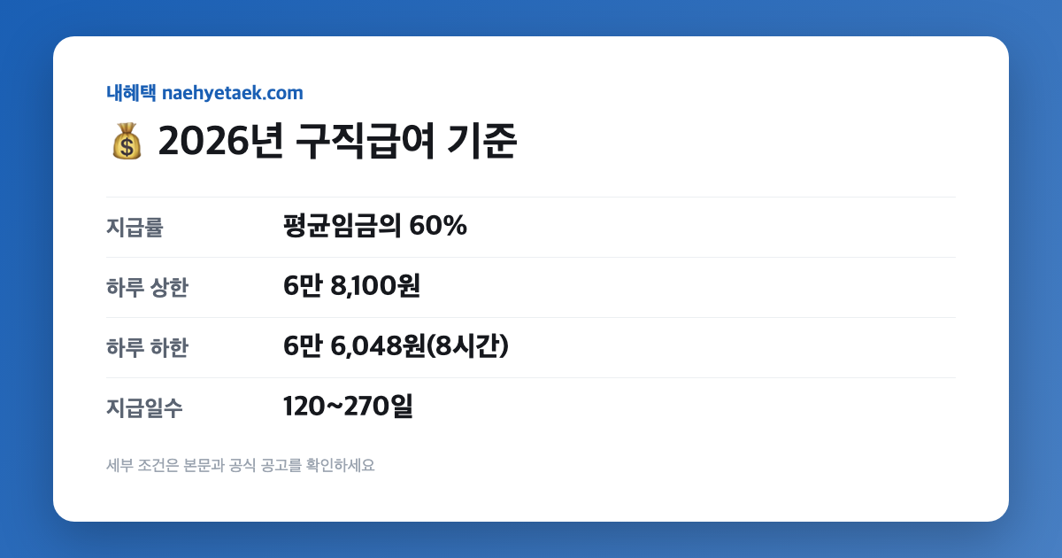 💰 2026년 구직급여 기준